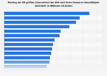 Größte Unternehmen der Welt nach Umsatz 2017/2018