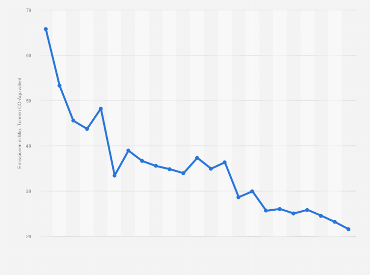 Statistik: Treibhausgasemissionen im Gewerbe-, Handels- und Dienstleistungssektor in Deutschland in den Jahren 1990 bis 2024 (in Millionen Tonnen CO₂-Äquivalent)