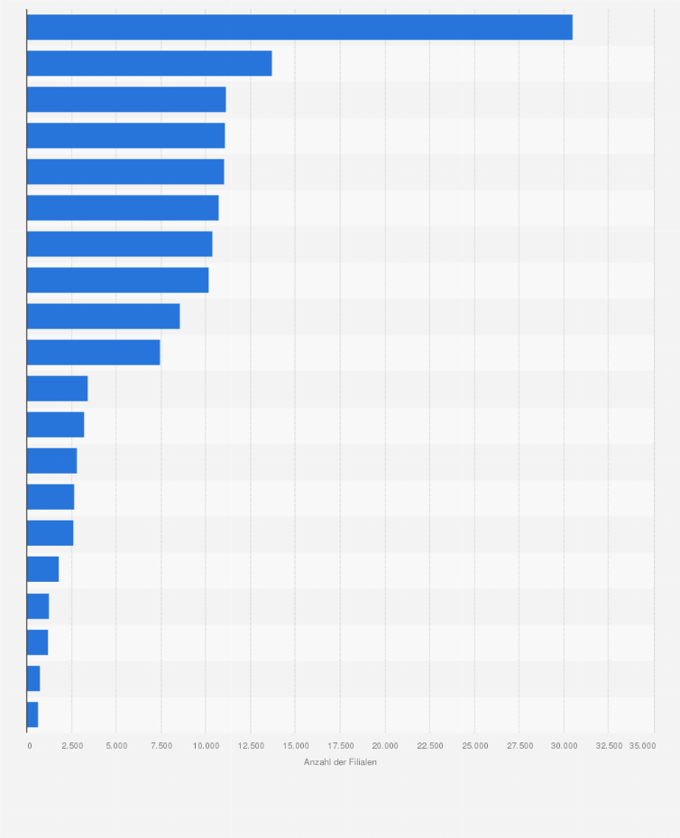 Statistik: Anzahl der Filialen der führenden Unternehmen im Lebensmittelhandel weltweit im Jahr 2013
