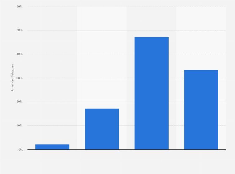 Statistik: Wie hoch ist insgesamt der Anteil an Bio-Produkten an den Lebensmitteln, die Sie kaufen?