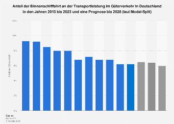 Anteil der Binnenschifffahrt am deutschen Güterverkehr bis 2021