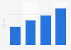 Anzahl bezahlter Downloads in Deutschland