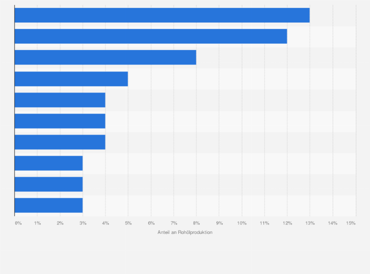 Statistik: Anteil ausgewählter Länder an der weltweiten Rohölproduktion