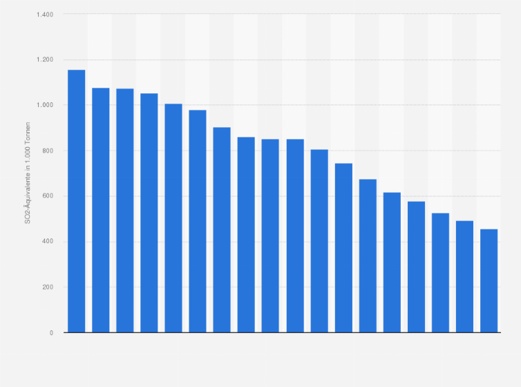 Statistik: Energiebedingtes Versauerungspotenzial durch Verkehr in Deutschland in den Jahren 1990 bis 2007 (SO2-Äquivalente in 1.000 Tonnen)