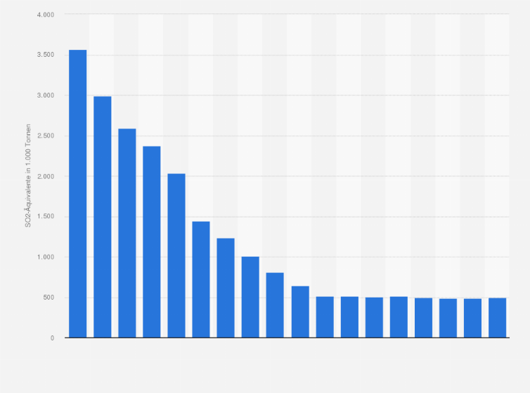 Statistik: Energiebedingtes Versauerungspotenzial durch die deutsche Energiewirtschaft in den Jahren 1990 bis 2007 (SO2-Äquivalente in 1.000 Tonnen)