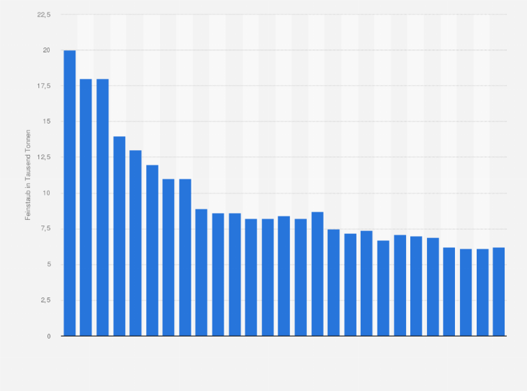 Statistik: Energiebedingte Feinstaub-Emissionen durch den Gewerbe-, Handel- und Dienstleistungssektor* in Deutschland in den Jahren 1995 bis 2021 (in 1.000 Tonnen)