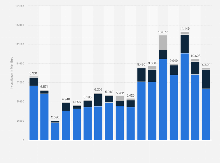 Statistik: Private Equity-Investitionen von in Deutschland ansässigen Beteiligungsgesellschaften im In- und Ausland von 2007 bis 2023 (in Millionen Euro)