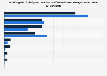 Häufigste Ursachen für Datenschutzverletzungen weltweit bis 2016
