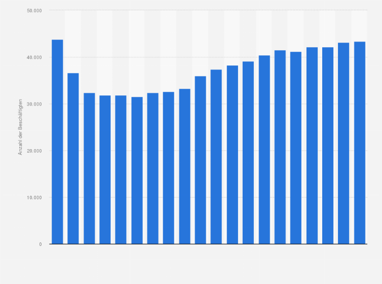 Statistik: Anzahl der Beschäftigten in der Milchverarbeitung in Deutschland in den Jahren 1995 bis 2024