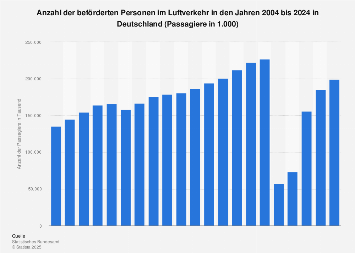 Beförderte Personen im deutschen Luftverkehr bis 2017