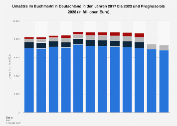 Umsätze im Buchmarkt in Deutschland in den Jahren 2017 bis 2022 und Prognose bis 2027 (in Millionen Euro)