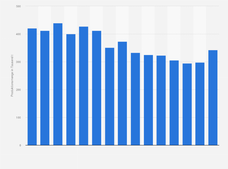 Statistik: Produktion von Kondensmilcherzeugnissen in Deutschland in den Jahren 2010 bis 2024 (in 1.000 Tonnen)