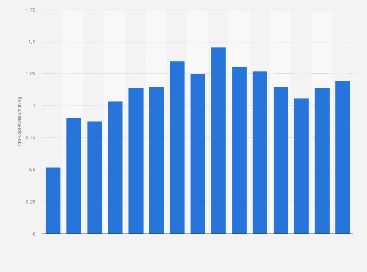 Statistik: Pro-Kopf-Konsum von Sahne-/Vollmilchpulver in Deutschland in den Jahren 2010 bis 2024 (in Kilogramm)