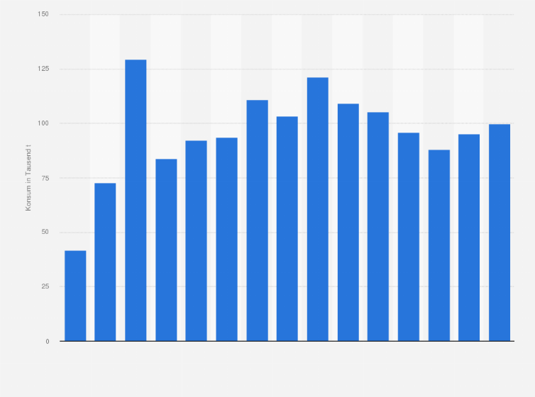 Statistik: Konsum von Sahne-/Vollmilchpulver in Deutschland in den Jahren 2010 bis 2024 (in 1.000 Tonnen)