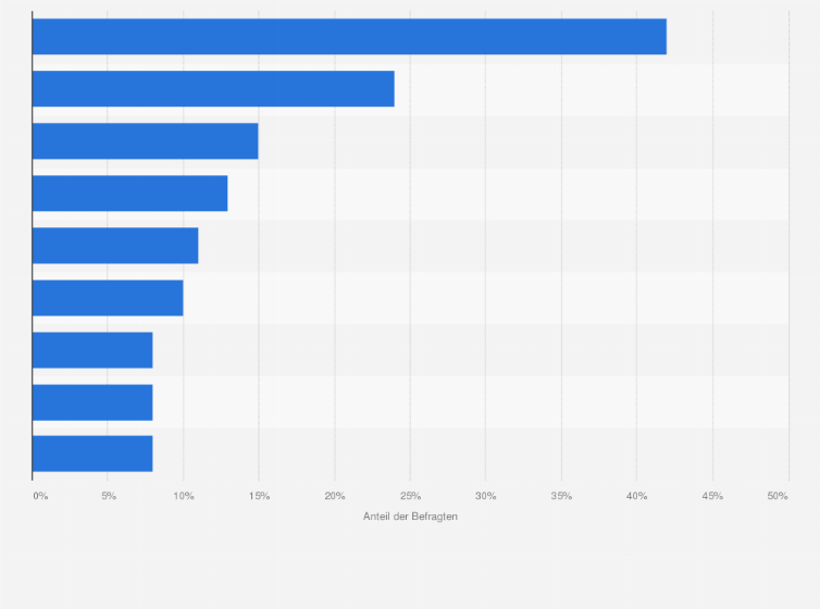 Statistik: Welche Vitamine oder Nahrungsergänzungsmittel nehmen Sie?