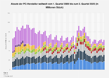 Absatz der PC-Hersteller weltweit nach Quartalen bis Q3 2018