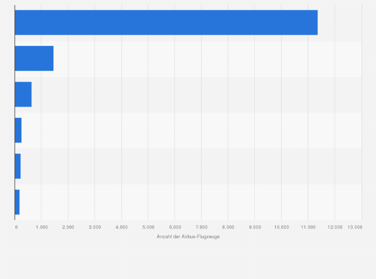 Airbus Flugzeuge Weltweit Betriebene Modelle Statista