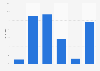 Häufigkeit von Bestellungen im Internet