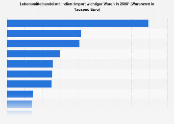 Lebensmittelhandel Mit Indien Import Wichtiger Waren In 08 Statista