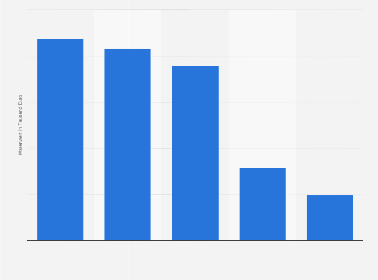 Lebensmittelhandel Mit Indien Exporte Wichtiger Waren In 08 Statista
