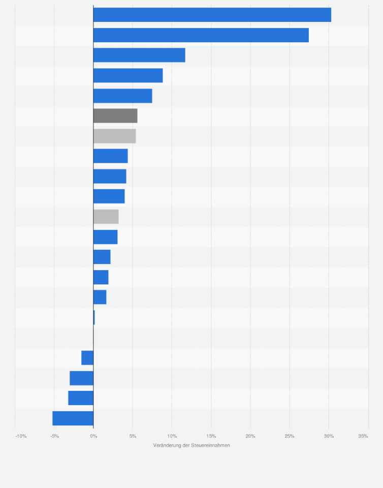 Statistik: Veränderung der Steuereinnahmen des Bundes nach ausgewählten Steuerarten im Jahr 2023 (gegenüber Vorjahr)