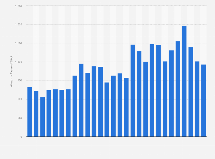 Statistik: Absatz von Apple Desktop-Computern weltweit vom 1. Geschäftsquartal 2006 bis zum 4. Geschäftsquartal 2012 (in 1.000 Stück)