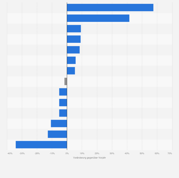 Statistik: Veränderung von ausgewählten polizeilich erfassten Straftaten in Deutschland im Jahr 2024 (gegenüber dem Vorjahr)