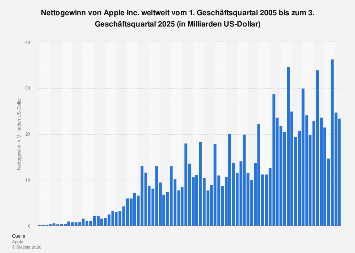 de.statista.com