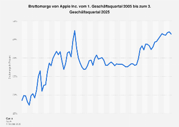 de.statista.com