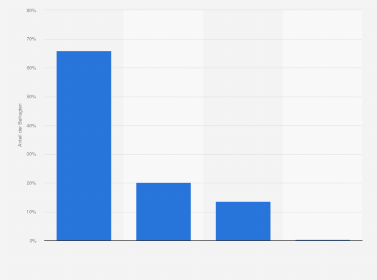 Statistik: Kundenerwartungen beim Online-Shopping an die Lieferzeit im Jahr 2009