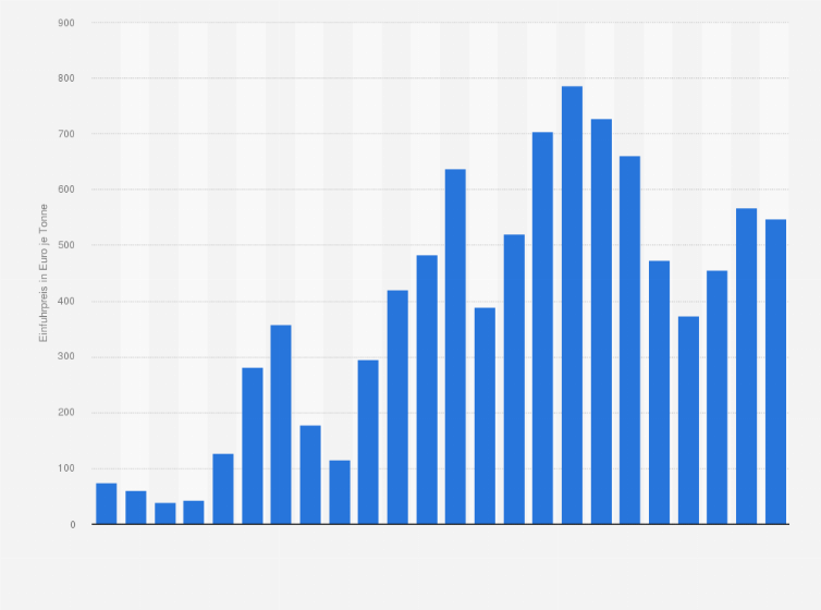 Statistik: Einfuhrpreis von Dieselkraftstoff in Deutschland in den Jahren 1955 bis 2019 (in Euro je Tonne)¹