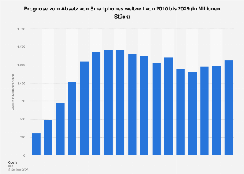 Prognose zum Absatz von Smartphones weltweit bis 2022