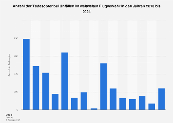 Todesopfer bei Unfällen im weltweiten Flugverkehr bis 2017