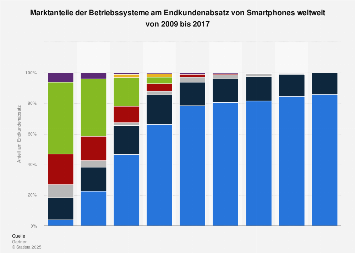 Marktanteile der Smartphone-Betriebssysteme am Absatz weltweit bis 2017