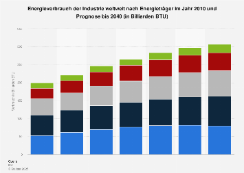 Energieverbrauch Der Industrie Weltweit Nach Energietrager Bis 40 Statista