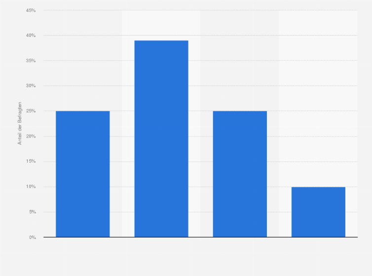 Statistik: Haben Sie das Gefühl, dass Sie genügend Zeit für sich alleine haben?