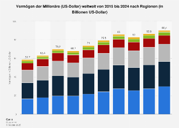 Vermögen der Millionäre weltweit nach Regionen bis 2017