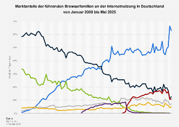 Marktanteile führender Browser in Deutschland bis Mai 2018