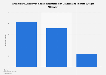 Kundenzahlen der Kabelnetzbetreiber in Deutschland 2016