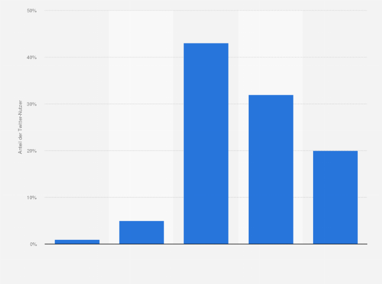 Statistik: Anteil der Twitter-Nutzer in den USA nach Altersgruppen im Mai 2009