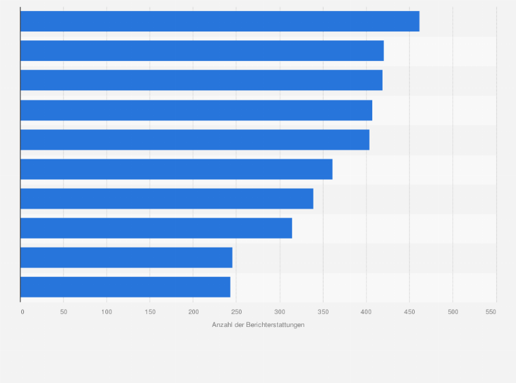 Statistik: In deutschen Printmedien am häufigsten erwähnte TV-Köche nach Anzahl der Berichterstattungen in 2009 (Stand: 08.06.)