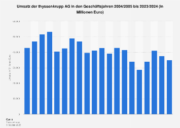 Umsatz der thyssenkrupp AG bis 2023