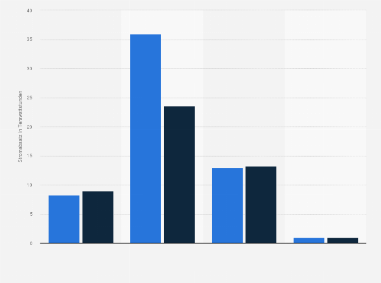 Statistik: Stromabsatzmenge der Vattenfall GmbH in Deutschland nach Abnehmergruppe in den Jahren 2023 und 2024 (in Terawattstunden)