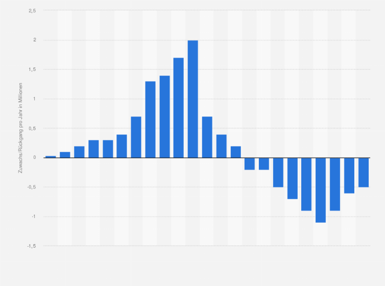 Statistik: Zuwachs/ Rückgang der Anmietungen von Teilnehmeranschlussleitungen (TAL) in Deutschland von 1998 bis 2020 (in Millionen)