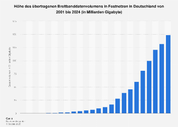 Datenvolumen über Breitband in Deutschland bis 2017