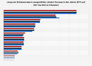 Europa - Länge der genutzten Schienennetze 2015