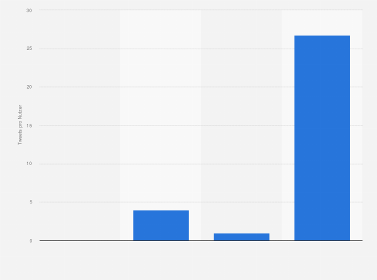 Statistik: Anzahl der veröffentlichten Tweets* während der gesamten Accountlaufzeit weltweit im Jahr 2009