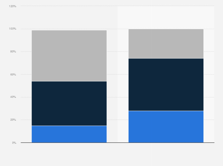 Statistik: Printaffinität in der Bevölkerung und der jungen Generation