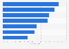 Akzeptanz von Werbung in Social Communities