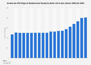 ICE-Züge im Bestand der Deutsche Bahn AG bis 2017
